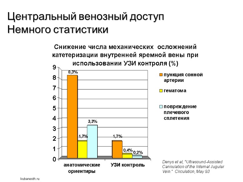 Центральный венозный доступ Немного статистики Denys et al, “Ultrasound-Assisted Cannulation of the Internal Jugular